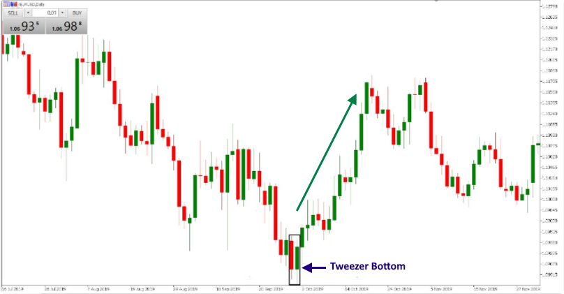 Tweezer Bottom Pattern Strategy 3 Trading the Tweezer bottom